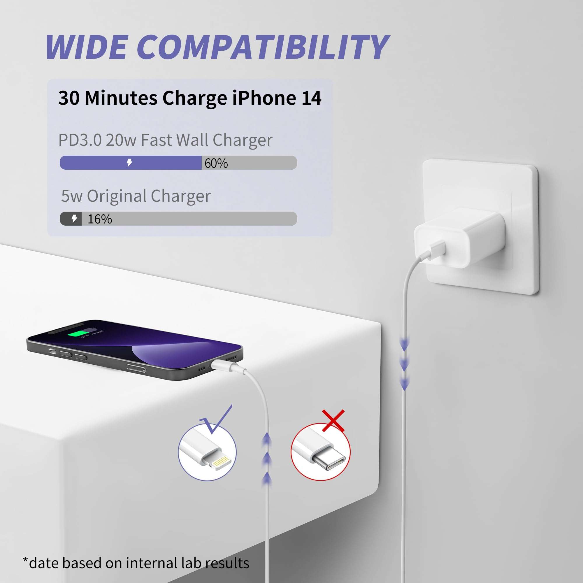 iPhone Charger Fast Charging,[MFi Certified] 2Pack 20W Type C Fast Charger Block with 6FT USB C to Lightning Cable Compatible for iPhone 14/13/12/11 Pro Max/Xs Max/XR/X,iPad（White） - Image 2