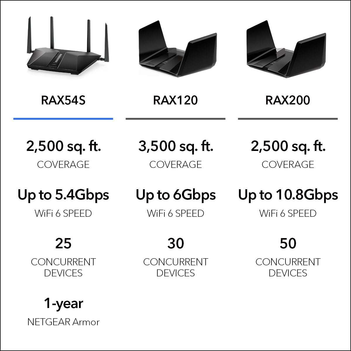 NETGEAR Nighthawk 6-Stream Dual-Band WiFi 6 Router (RAX54S) – Security Features, AX5400 Wireless Speed, Up to 5.4 Gbps, Covers up to 2,500 sq. ft., 25 Devices - 1-Year Armor Subscription Included - Image 5