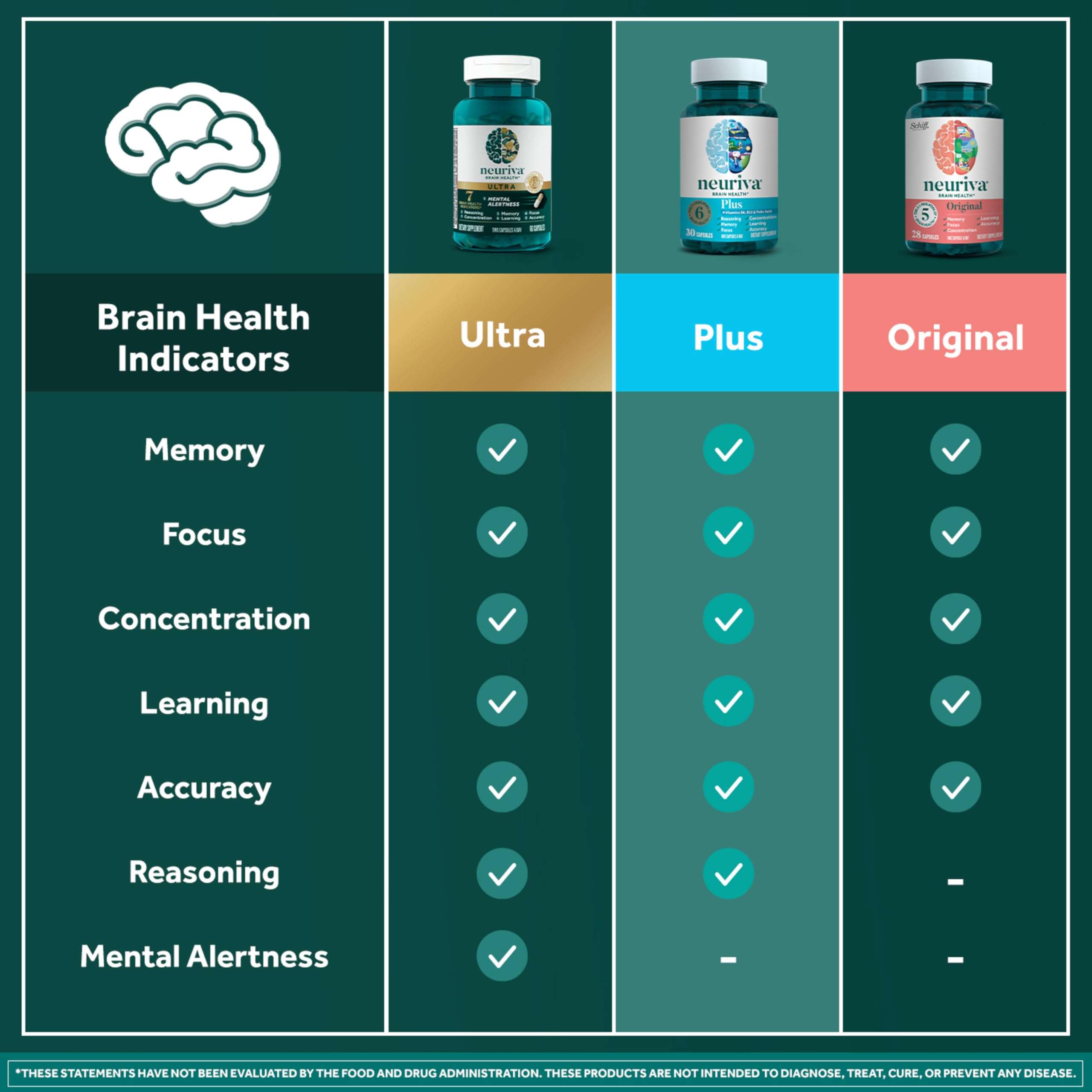 NEURIVA Plus Brain Supplement for Memory and Focus Clinically Tested Nootropics for Concentration for Mental Clarity, Cognitive Enhancement Vitamins B6, B12, Phosphatidylserine 30 Capsules - Image 7