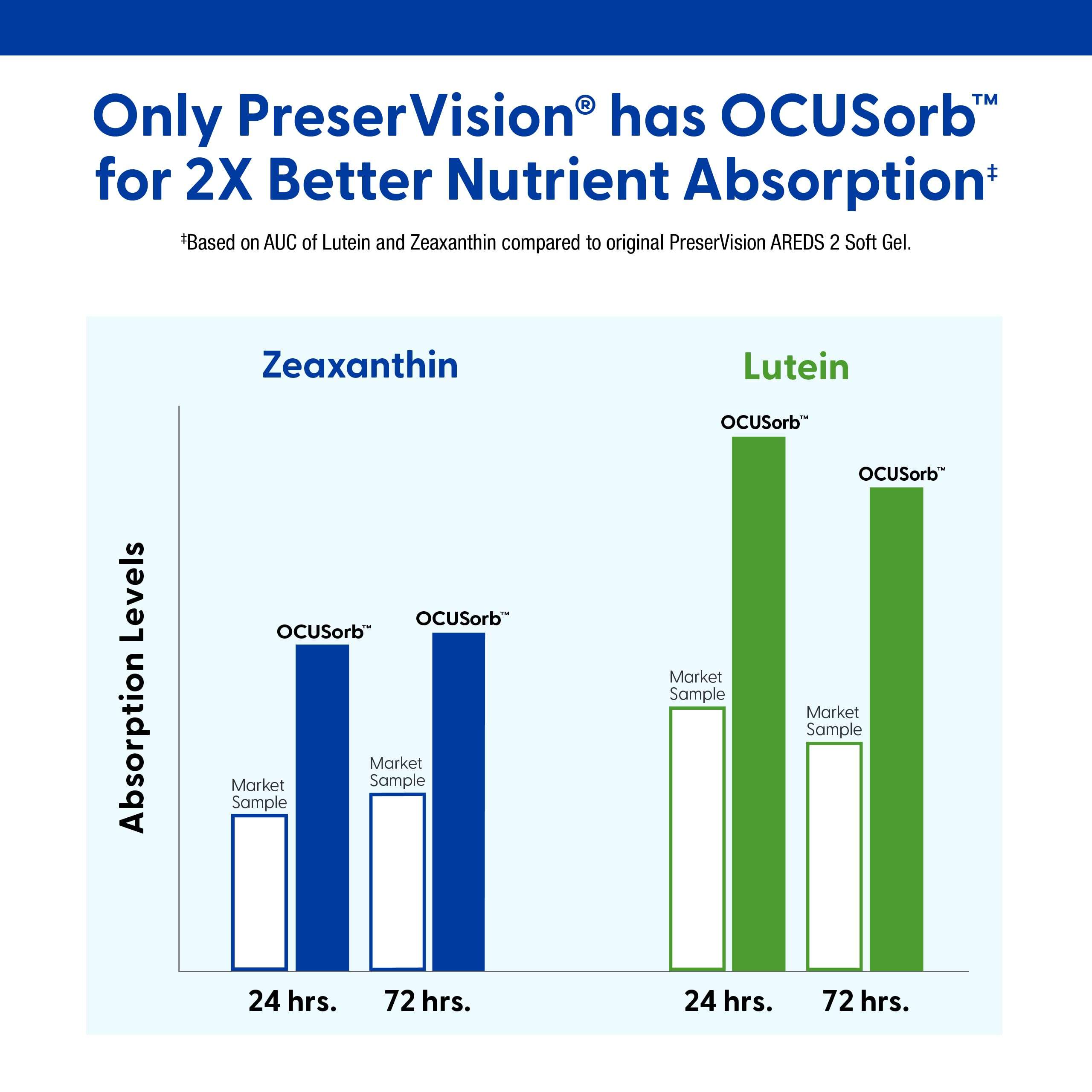 PreserVision AREDS 2 Eye Vitamins, #1 Eye Doctor Recommended Brand, Lutein and Zeaxanthin Supplement with Vitamin C, Vitamin E, Zinc, and Copper, 60 Softgels (Minigels) - Image 4