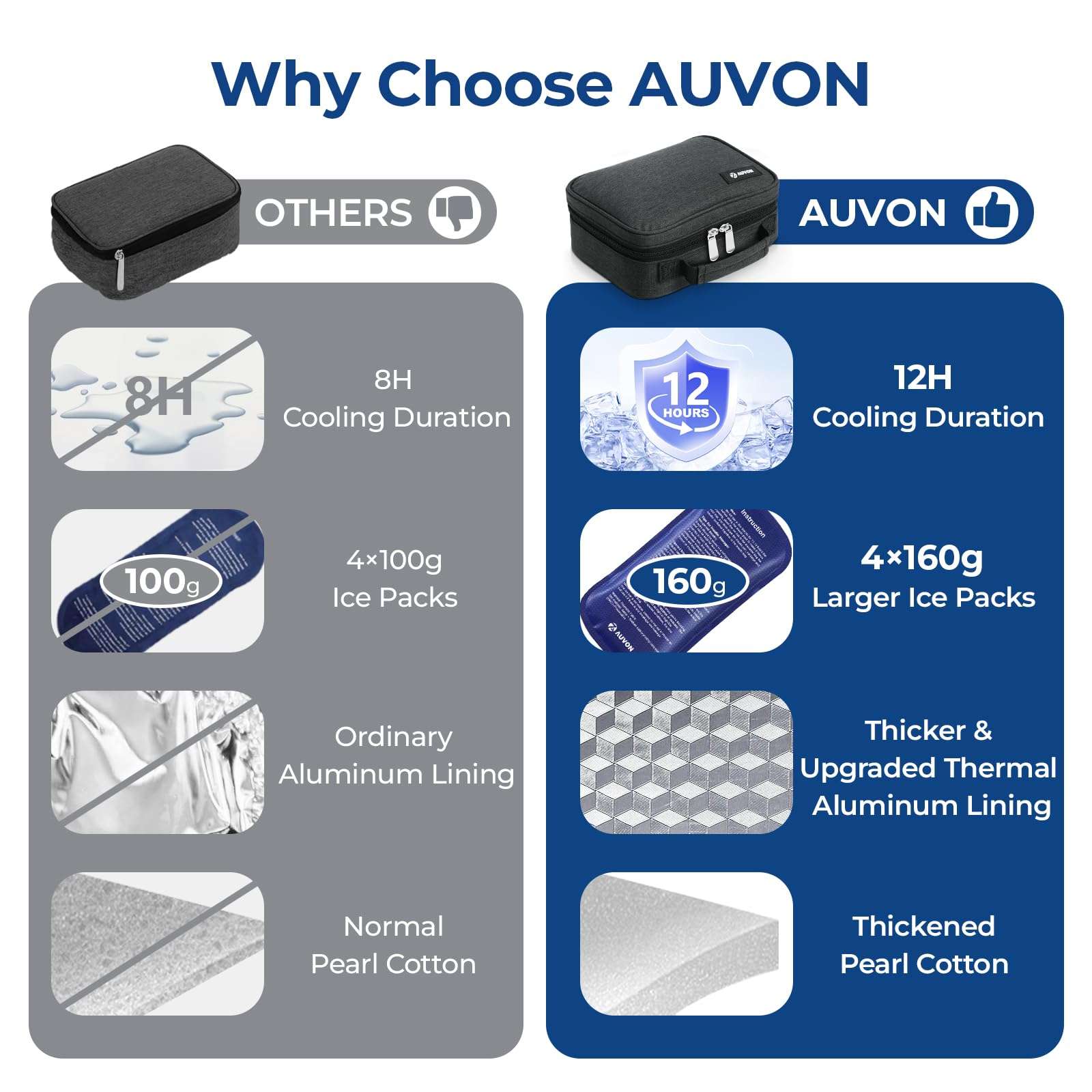 AUVON Large Insulin Cooler Travel Case, Longer Cooling Effect with 4 * 160g Ice Packs, Compact Medication Cooler Bag for 8 Insulin Pens and Diabetic Supplies, Ideal Travel Partner with Handle Design - Image 6