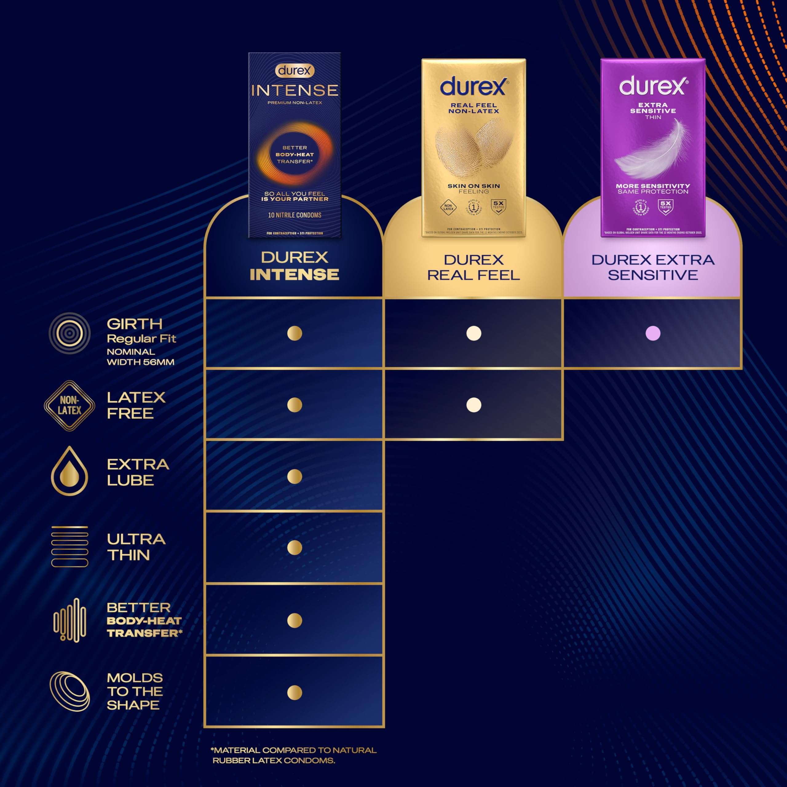 Durex Intense Nitrile Condoms, Ultra Thin Premium Non Latex Condoms Lubricated with Silicone Lube, 24 ct - Image 5