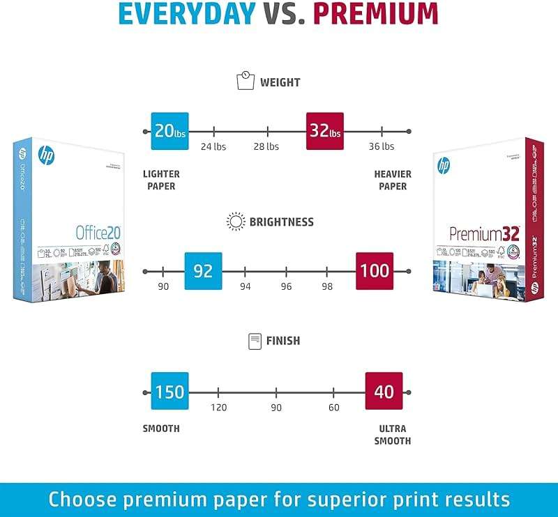 HP Paper Printer | 8.5 x 11 Paper | Premium 32 lb | 1 Ream - 500 Sheets | 100 Bright | Made in USA - FSC Certified | 113100R - Image 6