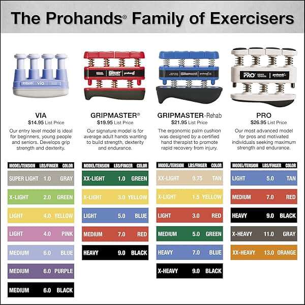 Prohands Gripmaster Hand Exerciser, Finger Exerciser (Hand Grip Strengthener), Spring-Loaded, Finger-Piston System, Isolate & Exercise Each Finger - Image 2