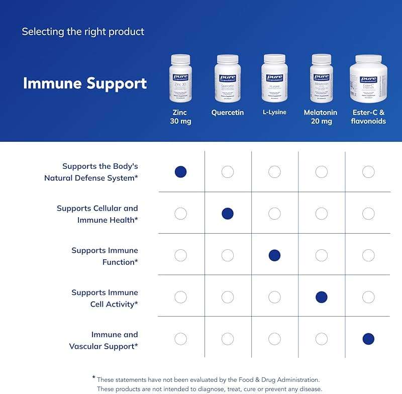 Pure Encapsulations Zinc 30 mg - Supplement for Immune System Support, Growth and Development, and Wound Healing* - with Zinc Picolinate 30 mg - 60 Capsules - Image 6
