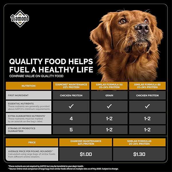 Diamond Maintenance Adult Dry Dog Food 22/12 for Moderately Active Dogs 40lb Bag - Image 7