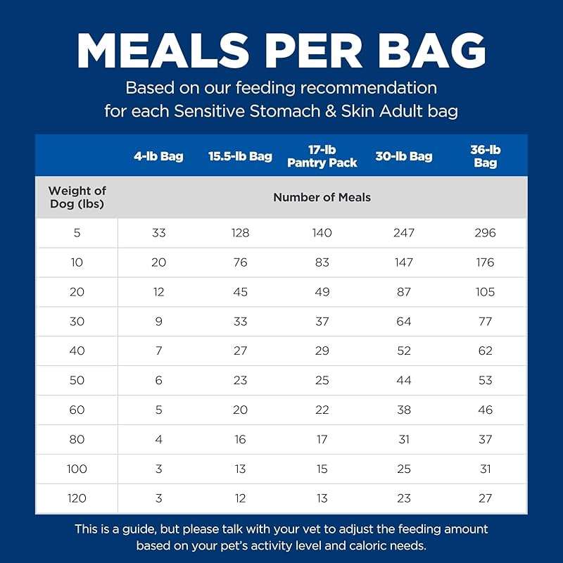 Hill's Science Diet Sensitive Stomach & Skin Dry Dog Food | #1 Veterinarian Recommended, Adult Formula, Chicken Recipe, 30 lb. Bag - Image 13
