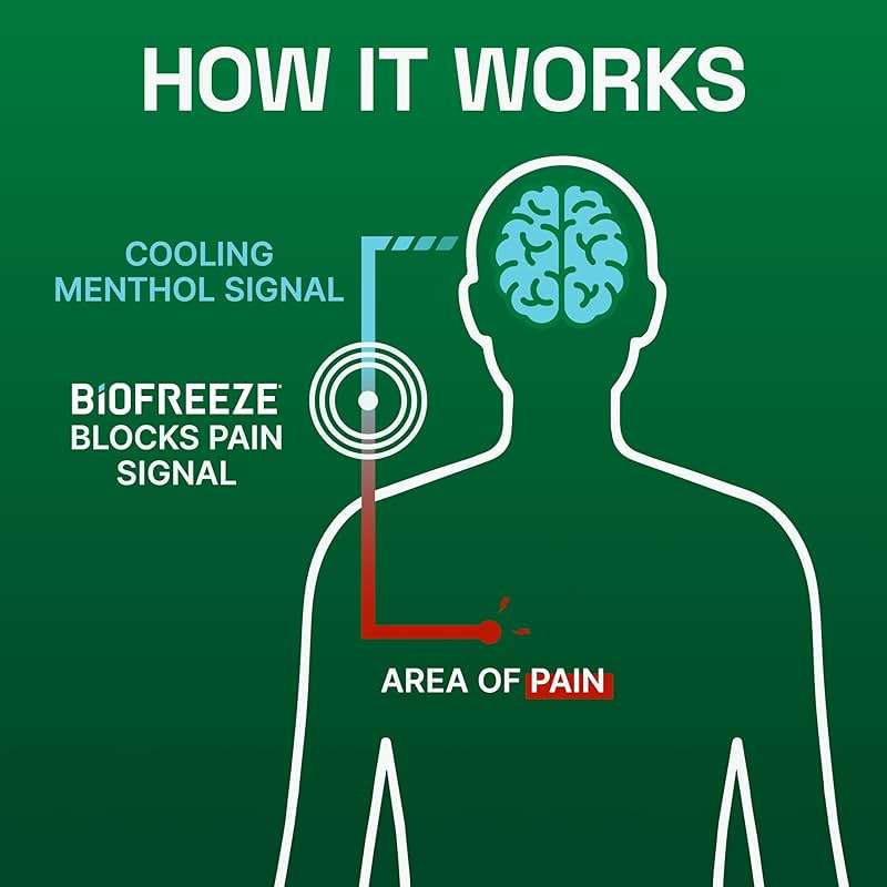Biofreeze Roll On Pain Relief for Knee, Neck, Hip, Joint, Shoulder, & Simple Backache, Arthritis Pain Reliever, Sore Muscle Relief, Roll On Menthol Gel 3 Fl Oz (Pack of 3) - Image 7