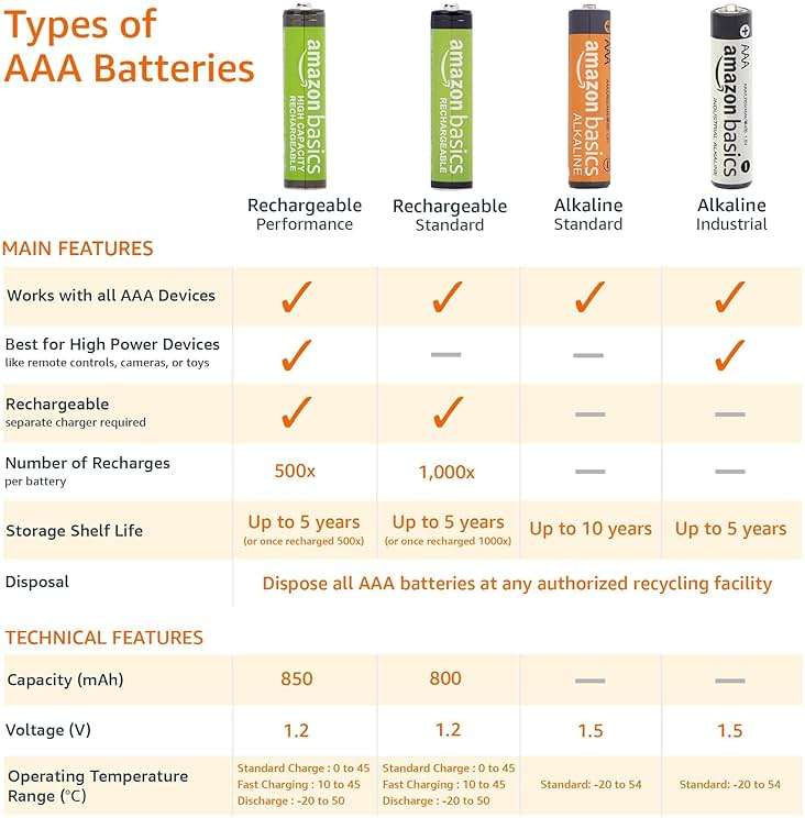 Amazon Basics 12-Pack Rechargeable AAA NiMH Batteries, 800 mAh, 1.2V, Low Self-Discharge, Pre-Charged, Recharge up to 1000x Times - Image 4