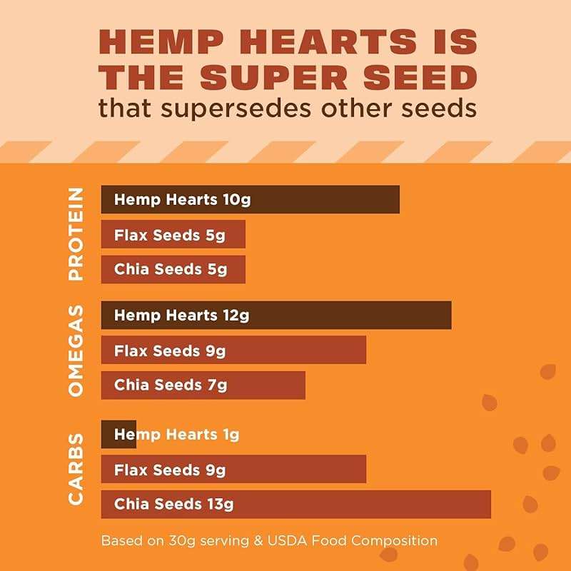 Manitoba Harvest Hemp Hearts, Shelled Hemp Seeds - 16oz - 10g Plant Protein & 12g Omega 3 & 6 per 30g serving - Easy to Digest with 9 Amino Acids - Gluten Free, Non-GMO Project Verified - Image 5
