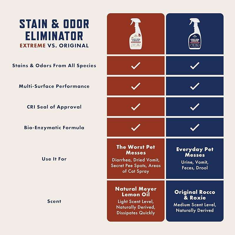 Rocco & Roxie Supply Co. Stain & Strong Odor Eliminator, Enzyme Cleaner, Pet Odor Eliminator for Home - Carpet Stain Remover for Cats & Dog Pee - Urine Destroyer - Carpet Cleaner Spray Clear, 32 Fl Oz - Image 3