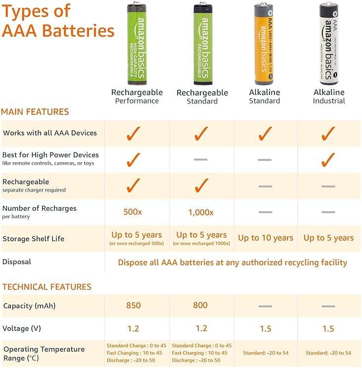 Amazon Basics AAA Long-Lasting Alkaline Batteries, 36-Count, 1.5 Volt, Reliable Performance, 10-Year Shelf Life, Emergency Storage - Image 4