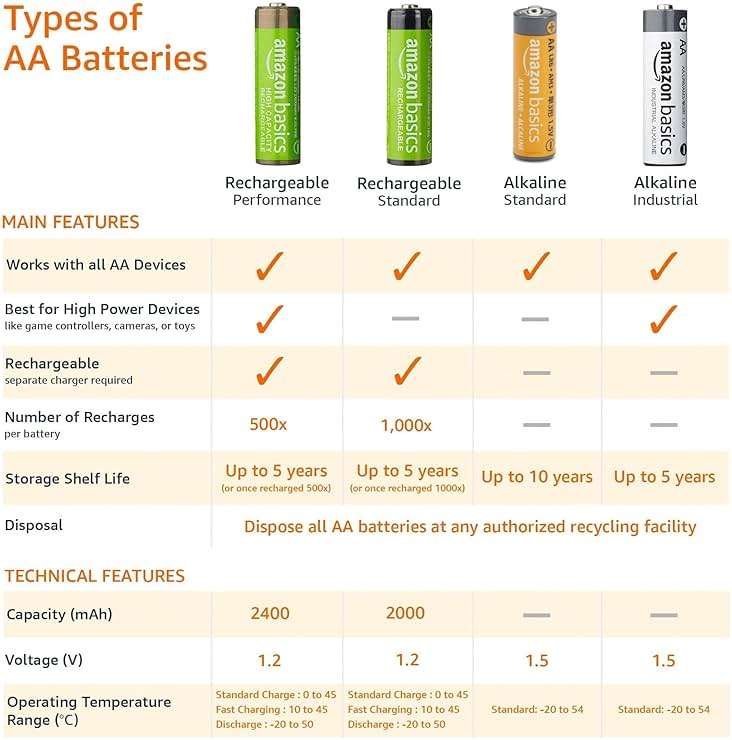 Amazon Basics 20-Pack AA Alkaline Batteries, 1.5 Volt, 10-Year Leak-Free Shelf Life, for Everyday and Household Devices - Image 5