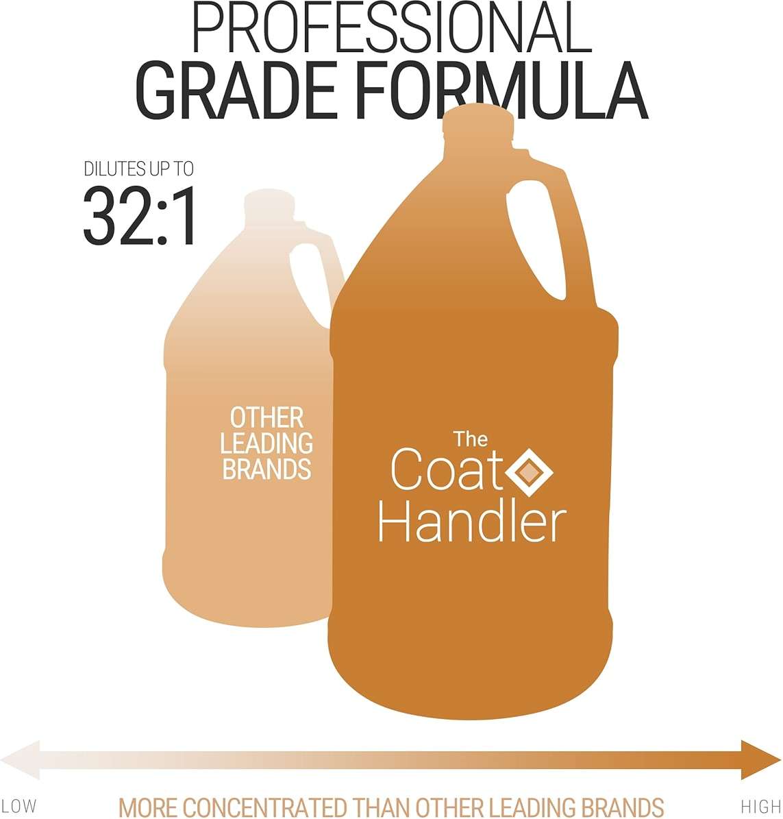 The Coat Handler Undercoat Control deShedding Dog Shampoo, 1 Gallon - Combats and Reduces Shedding, Undercoat Removal, Omega 3 & 6 Rich, Vitamin E Strengthens The Hair Follicle, Natural - Image 5