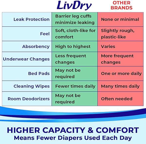LivDry Adult Incontinence Underwear, Extra Absorbency Adult Diapers, Leak Protection, Large, 18-Pack - Image 5