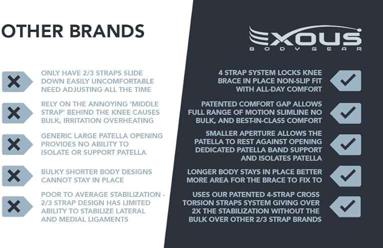 EXOUS BODYGEAR Knee Brace For Women & Men For Arthritis Acl, Mcl Pain Patented 4-way Adjustable Wraparound Support Dual Side Stabilizer For Patella Stability - Image 9
