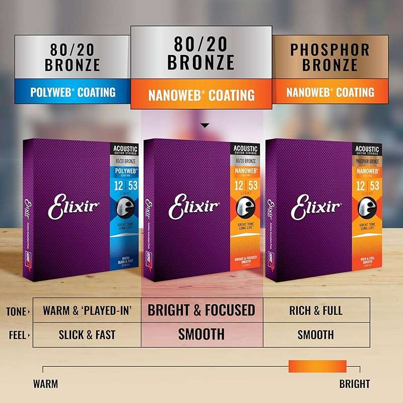 Elixir Strings, Acoustic Guitar Strings, Phosphor Bronze with NANOWEB Coating, Longest-Lasting Rich and Full Tone with Comfortable Feel, 6 String Set, 3 Pack, Light 12-53 - Image 6