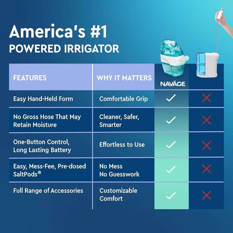 Navage® Starter Bundle – Nasal Irrigation System - Saline Nasal Rinse Kit with 1 Nose Cleaner and 30 SaltPods for Congestion Relief ($109 Value). Sinus Rinse for Clinically Proven Benefits - Image 5