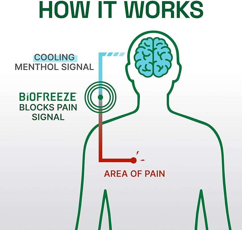 Biofreeze Professional Gel Pain Relief for Knee, Neck, Hip, Joint, Shoulder, & Simple Backache, Arthritis Pain Reliever, Sore Muscle Relief, Colorless Menthol Gel 32 Fl Oz - Image 7