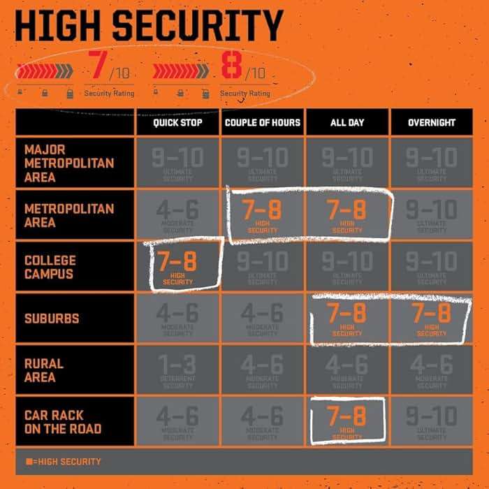 Kryptonite Evolution Mini-7 Bike U-Lock with 4 ft Security Cable - 7mm Max - Performance Steel Shackle with Double Deadbolt, Includes 3 Keys, Convenient Carry Bracket - Compact High-Security Bike Lock - Image 8