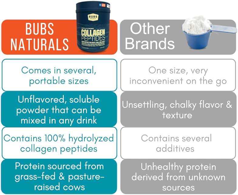 BUBS Naturals Collagen Peptides Powder, Collagen for Women & Men, Hydrolyzed Peptides, Unflavored Pasture Raised Grass Fed, Paleo Keto Friendly, Supports Hair Skin & Joint Health (20 oz) 28 Servings - Image 8