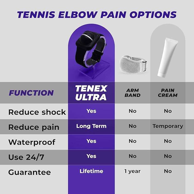 Ultra Tennis Elbow Shock Absorber by TENEX for Men and Women, Wrist-Worn Non-Compression Golfers Elbow Brace and Tendonitis Relief Band, Waterproof, Support for Sports like Pickleball, Work, and Daily Recovery - Image 7