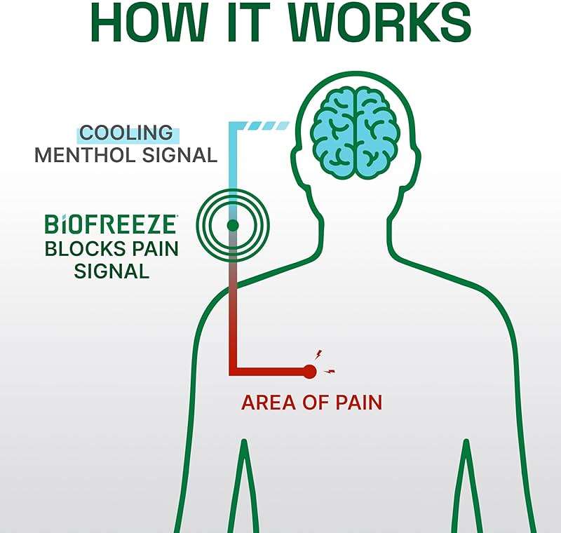 Biofreeze Professional Pain Relief Spray for Knee, Neck, Hip, Joint, Shoulder, & Simple Backache, Arthritis Pain Reliever, Sore Muscle Relief, Colorless Menthol Spray 4 Fl Oz (Pack of 3) - Image 6