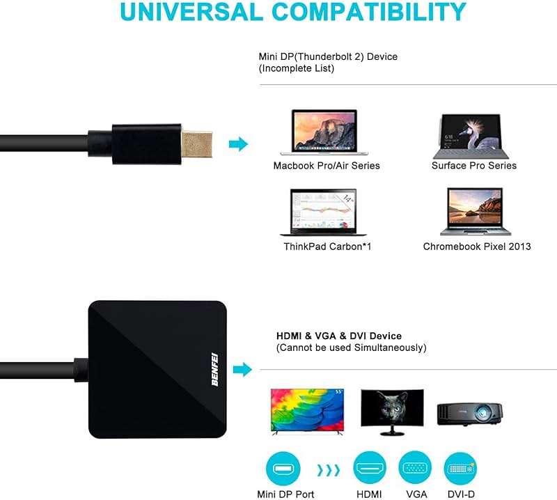 BENFEI Mini DisplayPort to HDMI VGA DVI 4K Adapter, 3-in-1 Gold-Plated Mini DisplayPort(DP) to HDMI/DVI/VGA Adapter(Male to Female) Compatible with MacBook Air, Mac mini, Microsoft Surface Pro 3/4 - Image 2