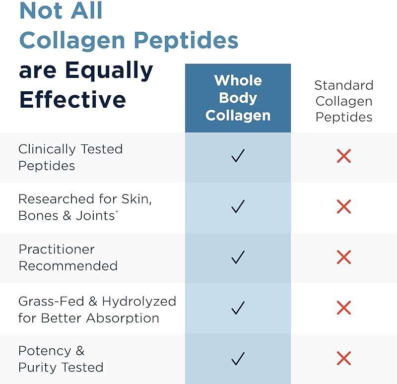Designs for Health Whole Body Collagen Powder - Hydrolyzed Collagen Peptides Powder for Healthy Skin & Hair, Joint + Bone Health - Fortigel & Verisol Collagen, Unflavored (30 Servings) - Image 7