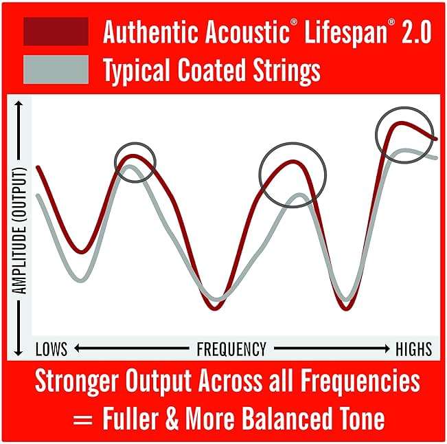 Martin Authentic Acoustic Guitar Strings - Lifespan 2.0 Treated - Image 3