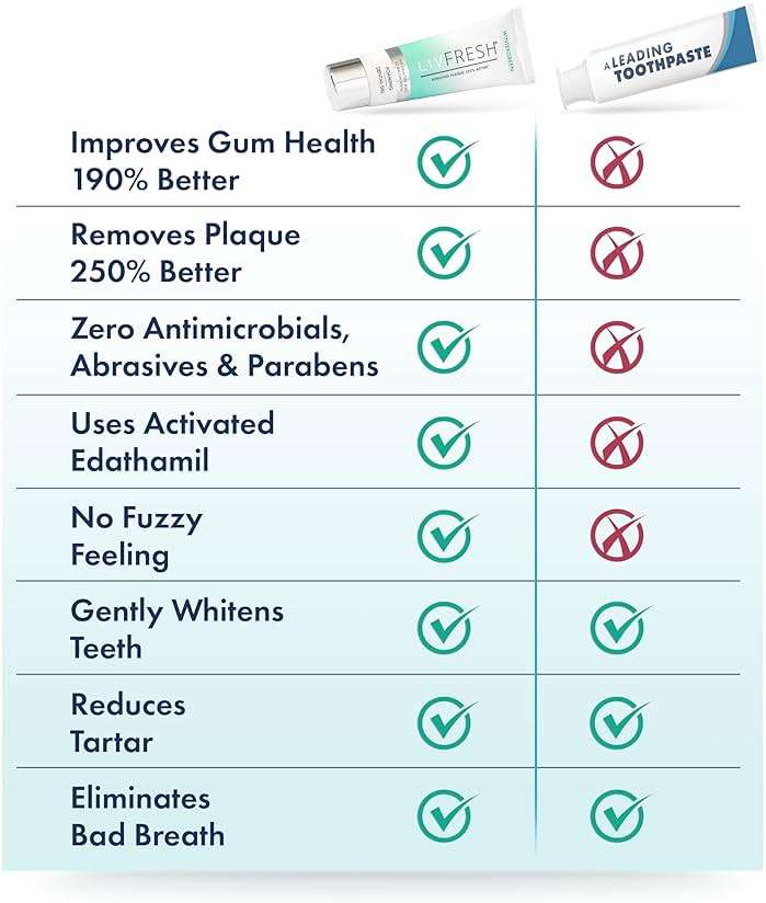 LIVFRESH Toothpaste Gel, Clinically Proven to Remove Plaque 250% Better, Improves Gum Health 190% Better, Prevents & Reduces Tartar, Freshens Breath, SLS Free Dental Gel, Wintergreen - Image 8