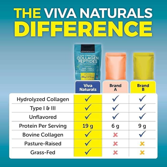 Viva Naturals Collagen Peptides Powder - Grass-Fed Hydrolyzed Bovine, Type I & III - 19 g Protein, Unflavored, Easy Dissolving - Joint, Skin, Hair & Nail Support - Paleo, Keto, Non-GMO - 1lb - Image 7