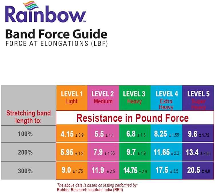 Pack of 5 Latex-Free Norco Rainbow Resistance Bands Set. Multi-Pack Includes Levels 1-5 (Light - Super Heavy). No Powder, No Odor. 5 Ft. Single Lengths Physical Therapy, Gym, Home Exercise Routine. - Image 5