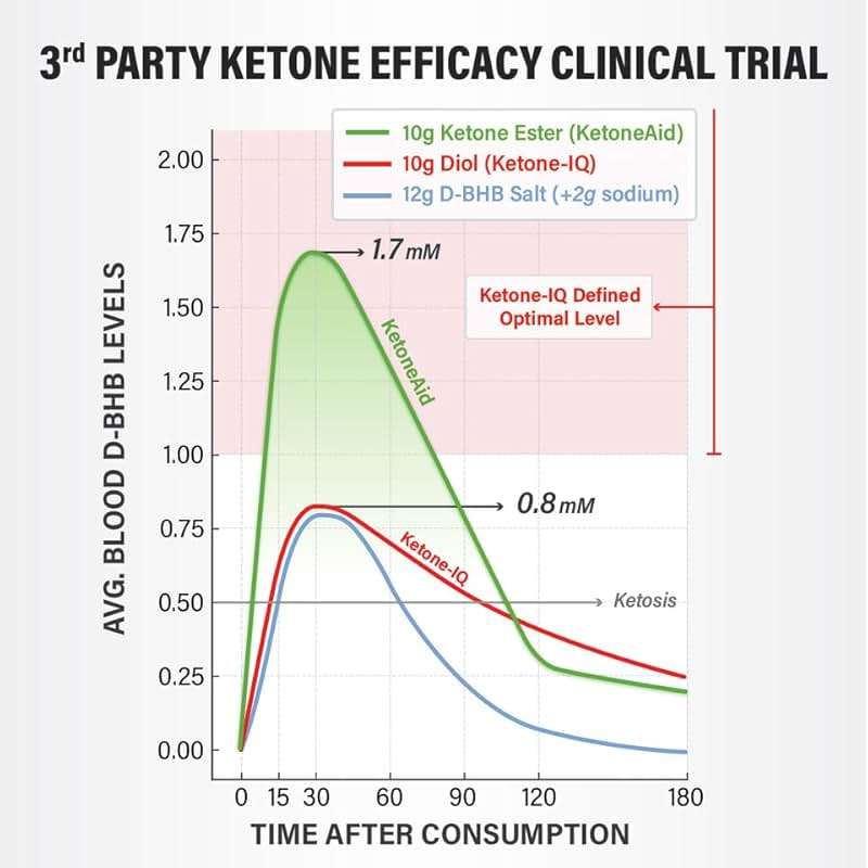KetoneAid Ke4 Ketone Ester Concentrate | Not a Ketone Salt, No Sugar, No Caffeine | Exogenous D-BHB Ester | 12 Serving Per Bottle (1 Count) - Image 9