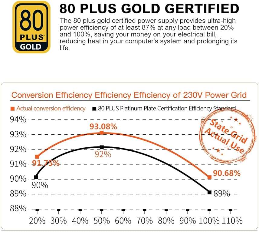Segotep 650W 80 Plus Gold Certified Non-Modular ATX Power Supply with 6+2 Pin Connectors PFC Protection and RoHS Compliance, 120mm Silent Fan Gaming PSU GN-650 Black - Image 4
