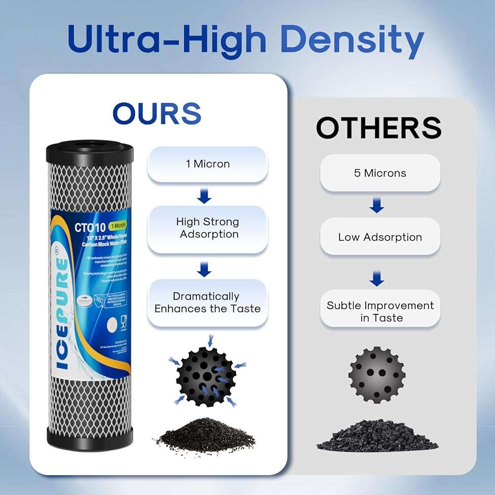 ICEPURE 1 Micron 2.5" x 10" Whole House CTO Carbon Sediment Water Filter Cartridge Compatible with DuPont WFPFC8002, WFPFC9001, SCWH-5, WHCF-WHWC, WHCF-WHWC, FXWTC, CBC-10, RO Unit, Pack of 4 - Image 6
