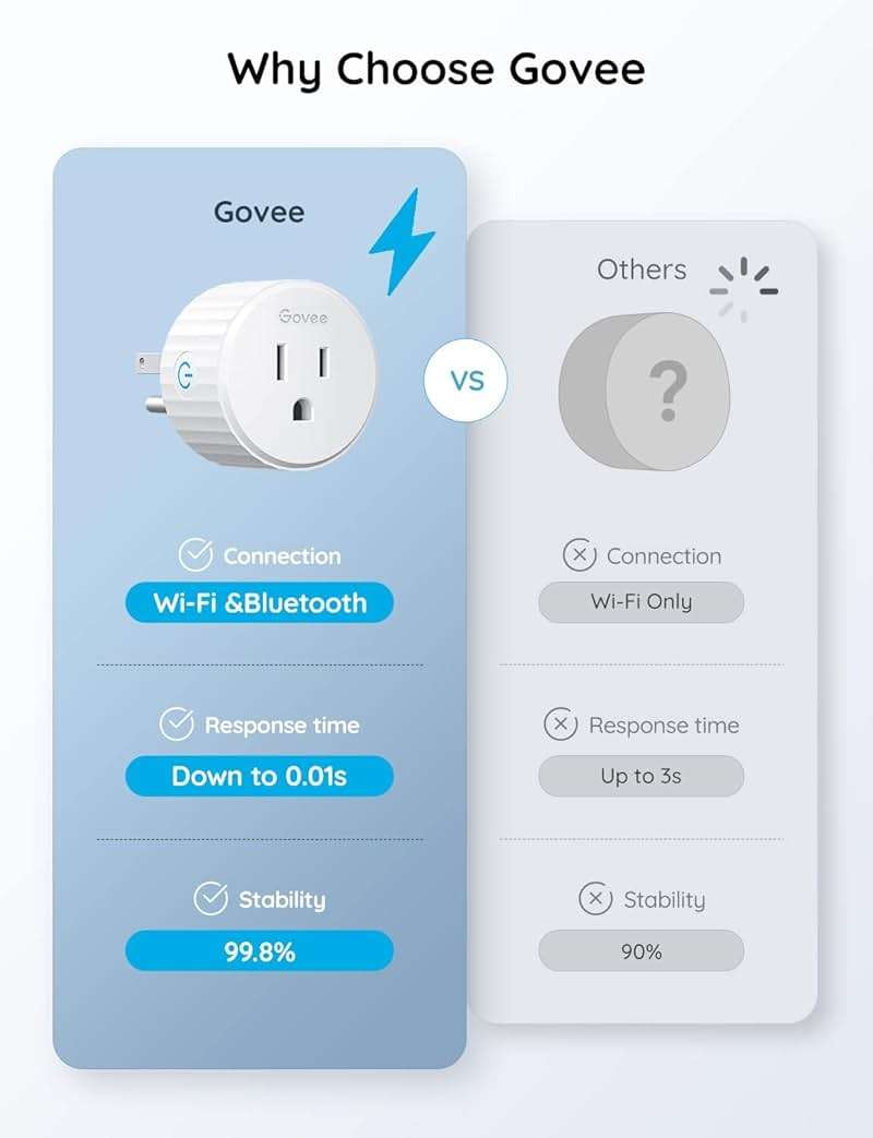 Govee Smart Plug, WiFi Plugs Work with Alexa & Google Assistant, Smart Outlet with Timer & Group Controller, WiFi Outlet for Home, No Hub Required, ETL & FCC Certified, 2.4G WiFi Only, 4 Pack - Image 9