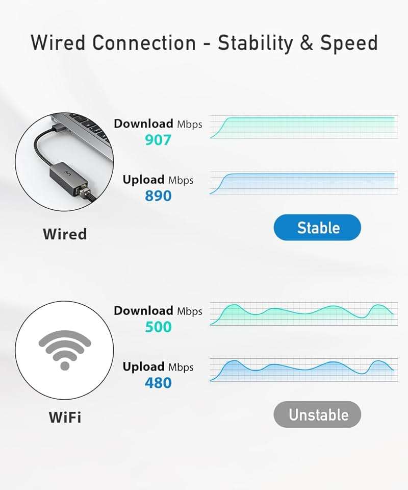 uni USB to Ethernet Adapter, Driver Free USB 3.0 to Gigabit Ethernet LAN Network Adapter, 100/1000 Mbps RJ45 Internet Adapter Compatible with Laptop, MacBook, Surface, PC with Windows, XP, Mac/Linux - Image 2