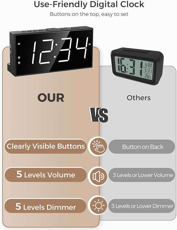 PPLEE Alarm Clock for Bedroom, 2 Alarms Loud LED Big Display Plug in Simple Basic Digital Clock with USB Charging Port, Adjustable Volume, Dimmable, Snooze for Deep Sleepers Kids Elderly Home Office - Image 7