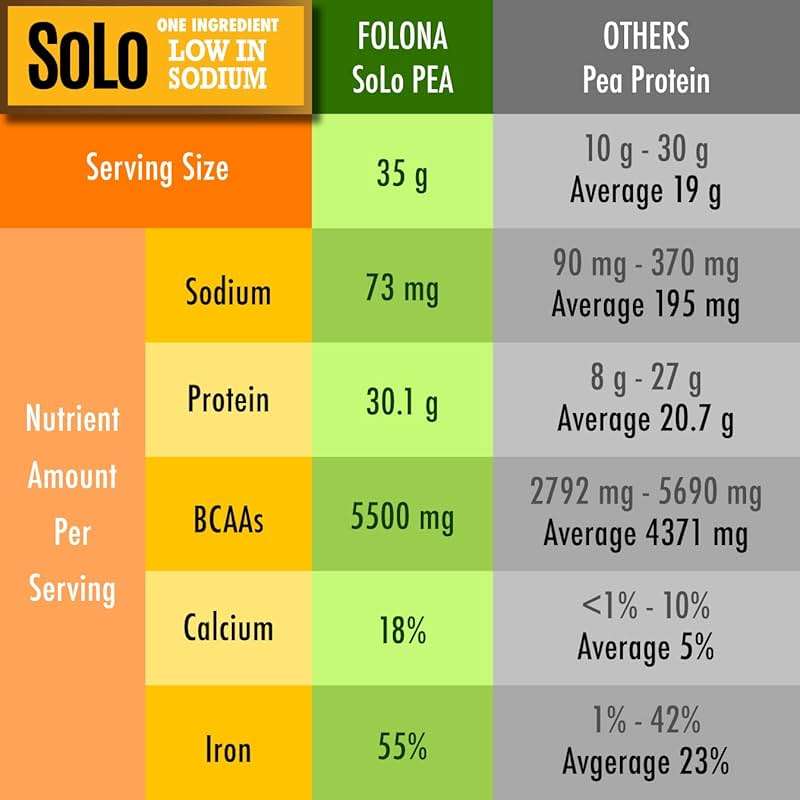 SOLO Organic Pea Protein Isolate, Low in Sodium, Canada Grown Peas, 100% Vegan, Non-GMO, Unflavored Plant Based Protein Powder with BCAA, Keto & Paleo Friendly, Easy to Digest, No Additives (2.7 lbs) - Image 7