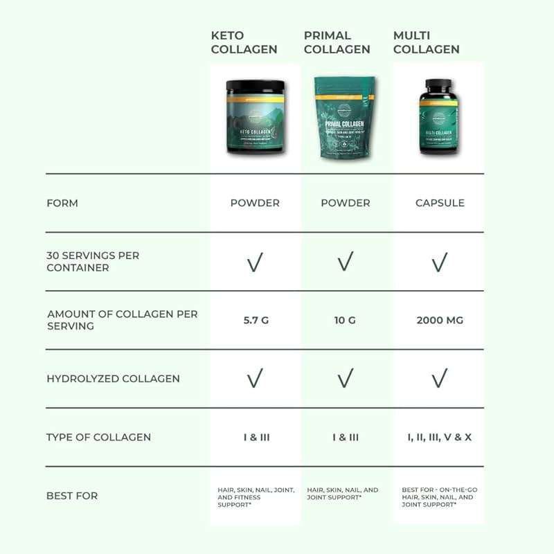 Primal Harvest Keto Collagen Powder with MCT Oil Hydrolyzed Collagen Peptides 6 oz Unflavored Paleo & Keto Friendly Protein Supplement - Image 2