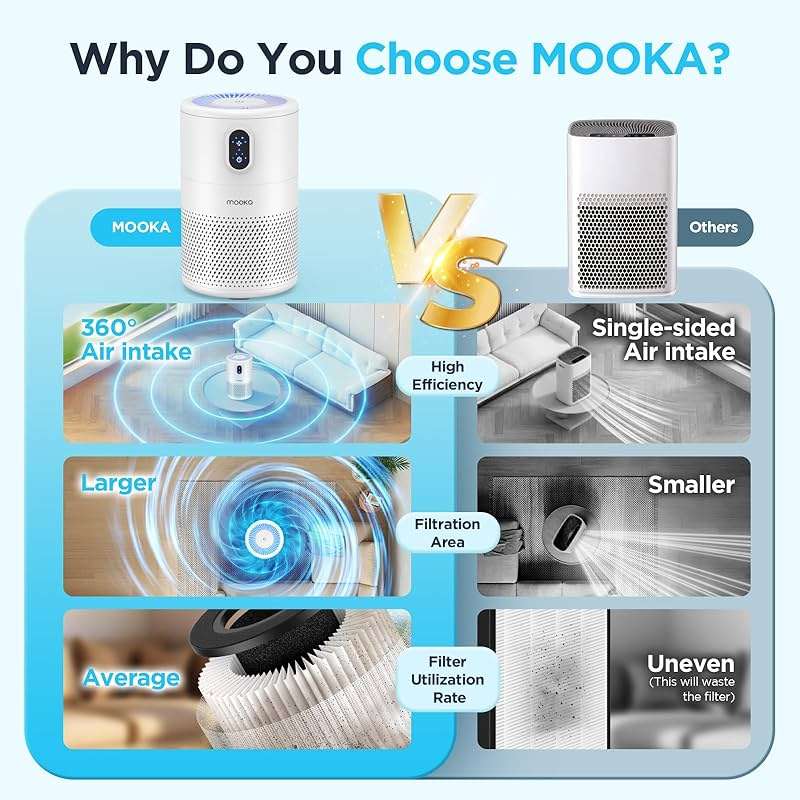 MOOKA Air Purifiers for Home Large Room up to 1076ft², H13 True HEPA Air Filter Cleaner, Odor Eliminator, Remove Smoke Dust Pollen Pet Dander, Night Light, B-D02L White - Image 5