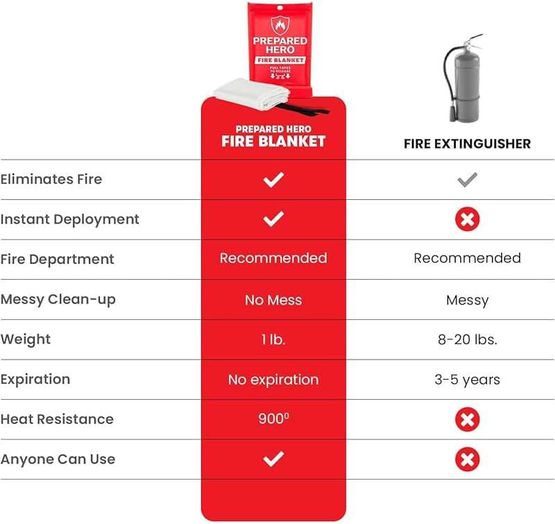 Prepared Hero Emergency Fire Blanket - 2 Pack - Fire Suppression for Kitchen, 39” x 39” Fiberglass Fire Blanket for Home - Image 4