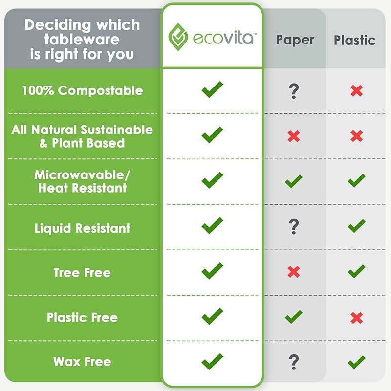 Ecovita 100% Compostable Paper Plates [9 in.] – 150 Disposable Plates Eco Friendly Sturdy Tree Free Liquid and Heat Resistant Alternative to Plastic or Paper Plates - Image 7