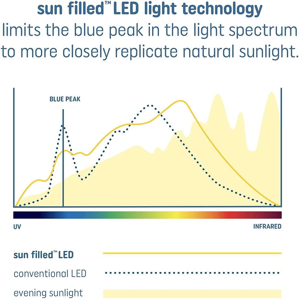 GE Sun Filled LED Light Bulb, 60 Watt, Soft White, A21 (1 Pack) - Image 6