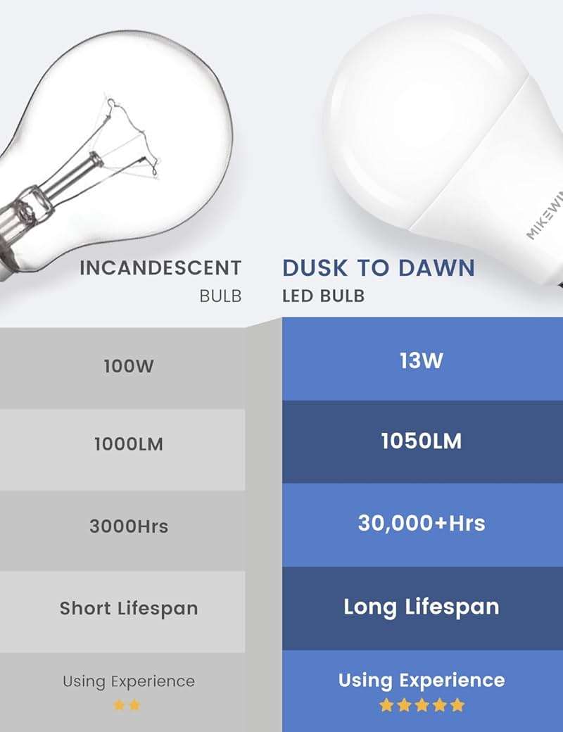 MikeWin Dusk to Dawn Light Bulbs Outdoor, 3000K Warm White, 12W(100W Equivalent) Auto ON/Off Light Sensor LED Lighting Bulb for Wall Lantern, Porch, Boundary, Garage, Patio, Front Door, 4 Pack - Image 5
