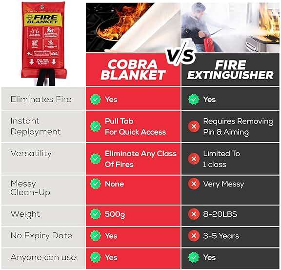 Mart Cobra Fire Blanket 2-Pack – Emergency Fire Suppression for Home & Kitchen – 40"x40" Fireproof Fiberglass Safety Blankets – Heat Resistant & Easy to Use – Smothers Grease & Electrical Fires - Image 6