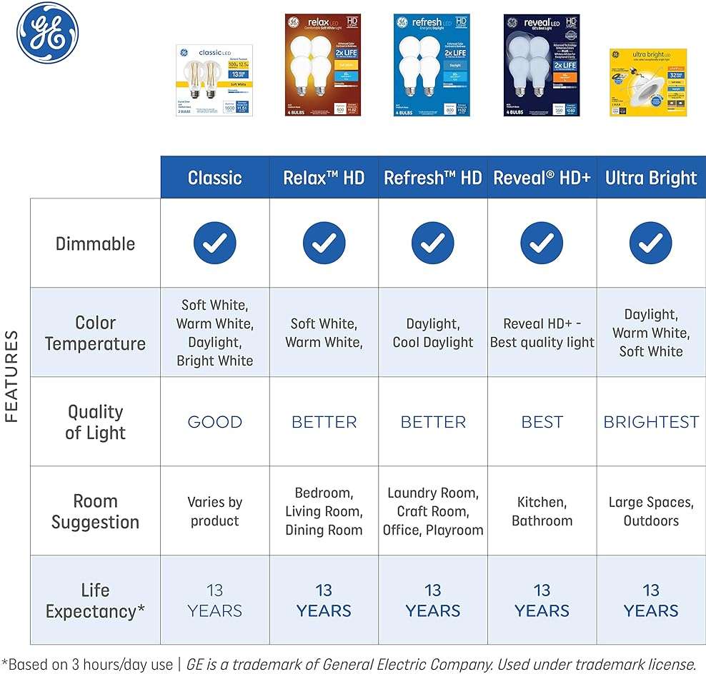 GE Ultra Bright LED Light Bulbs, 250 Watt, Daylight, PAR38 Floodlights - Image 5