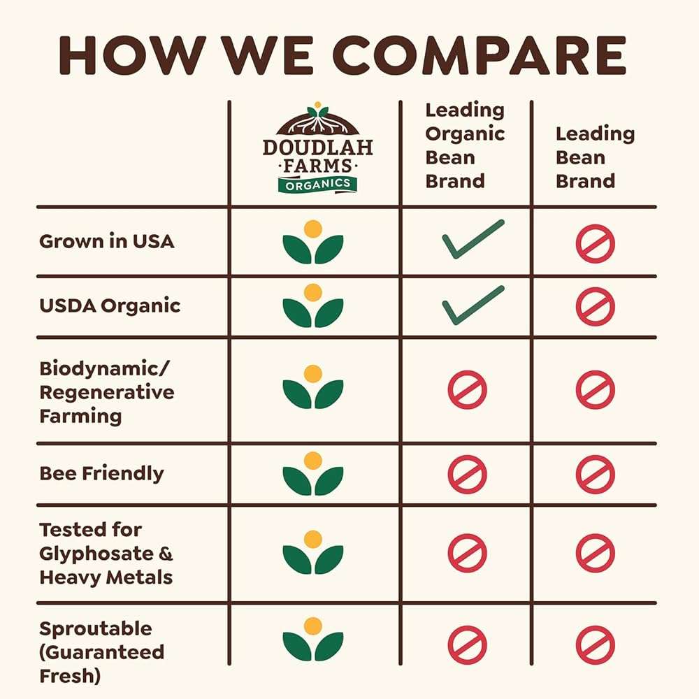 Organic Dried Black Beans 5 lb, Low-Sodium, Non-GMO, Farmed From Regenerative Soil, Tested Clean Certified – Rich in Fiber & Protein – Perfect for Soups, Burritos, Salads & Chili by a Wisconsin Family Farm - Image 4