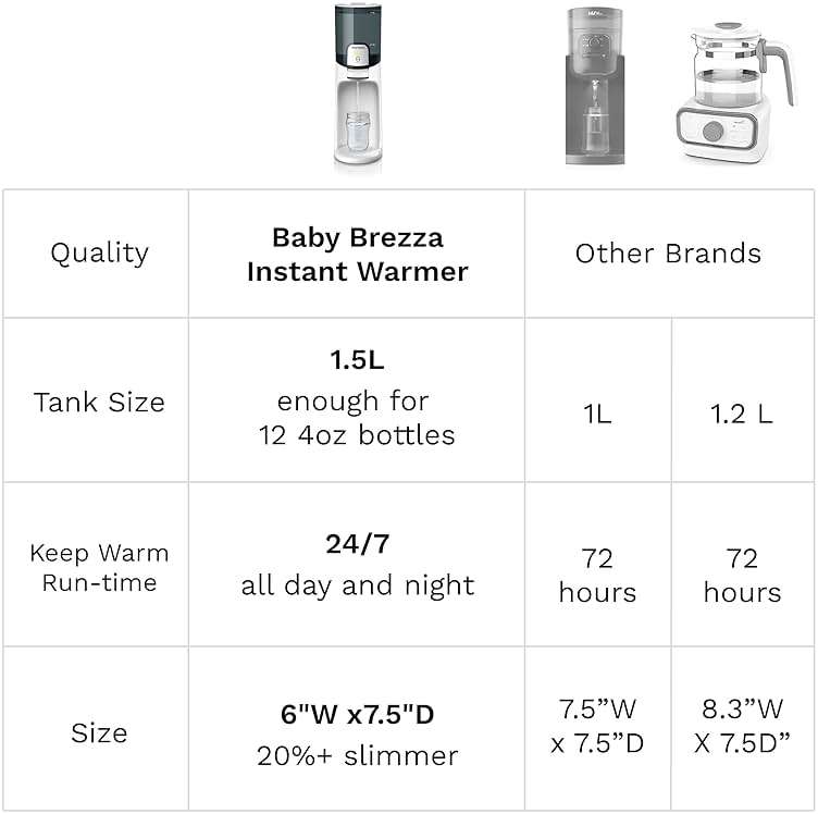Baby Brezza Instant Baby Bottle Maker with 3 Temperature Settings for Formula Warming, 50oz Tank Capacity, 24/7 Warm Water Dispenser, Electric Kettle Alternative - Image 6